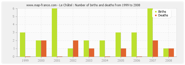 Le Châtel : Number of births and deaths from 1999 to 2008